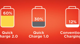 Qualcomm demonstruje Quick Charge 2.0